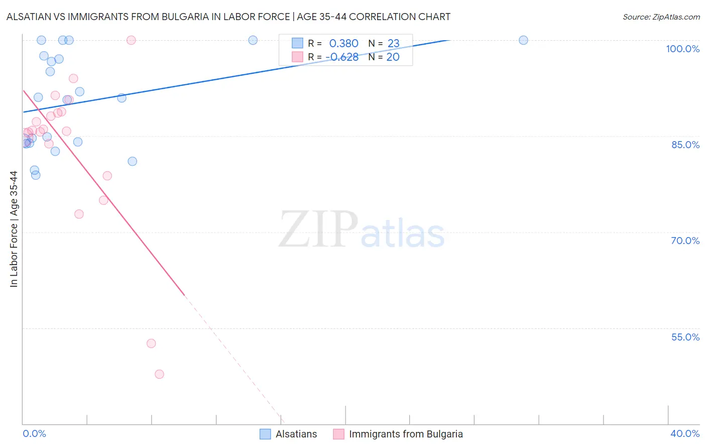 Alsatian vs Immigrants from Bulgaria In Labor Force | Age 35-44