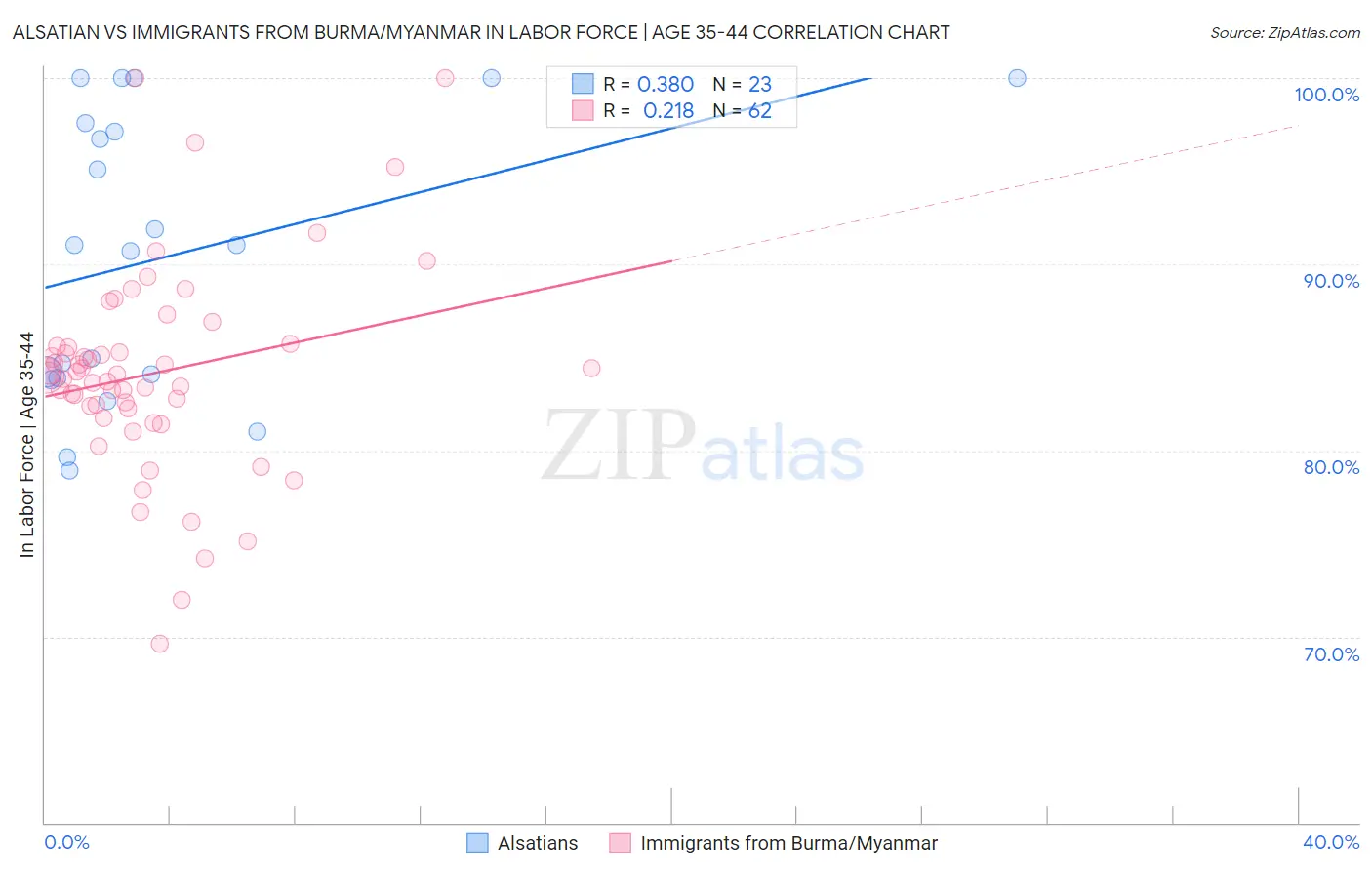 Alsatian vs Immigrants from Burma/Myanmar In Labor Force | Age 35-44