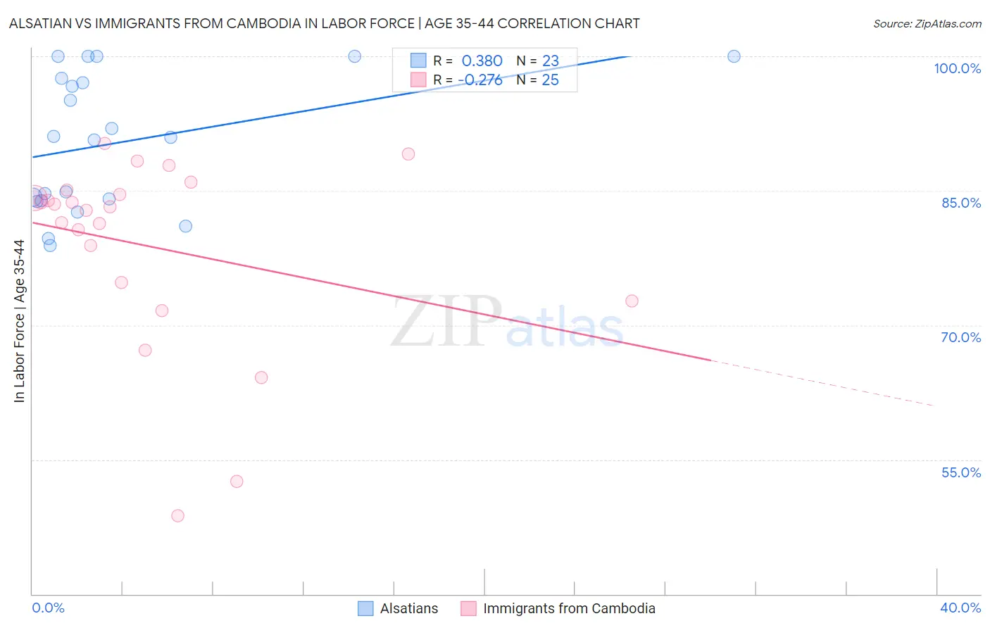 Alsatian vs Immigrants from Cambodia In Labor Force | Age 35-44