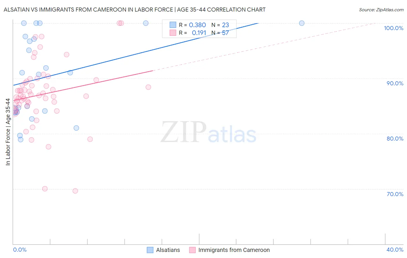 Alsatian vs Immigrants from Cameroon In Labor Force | Age 35-44