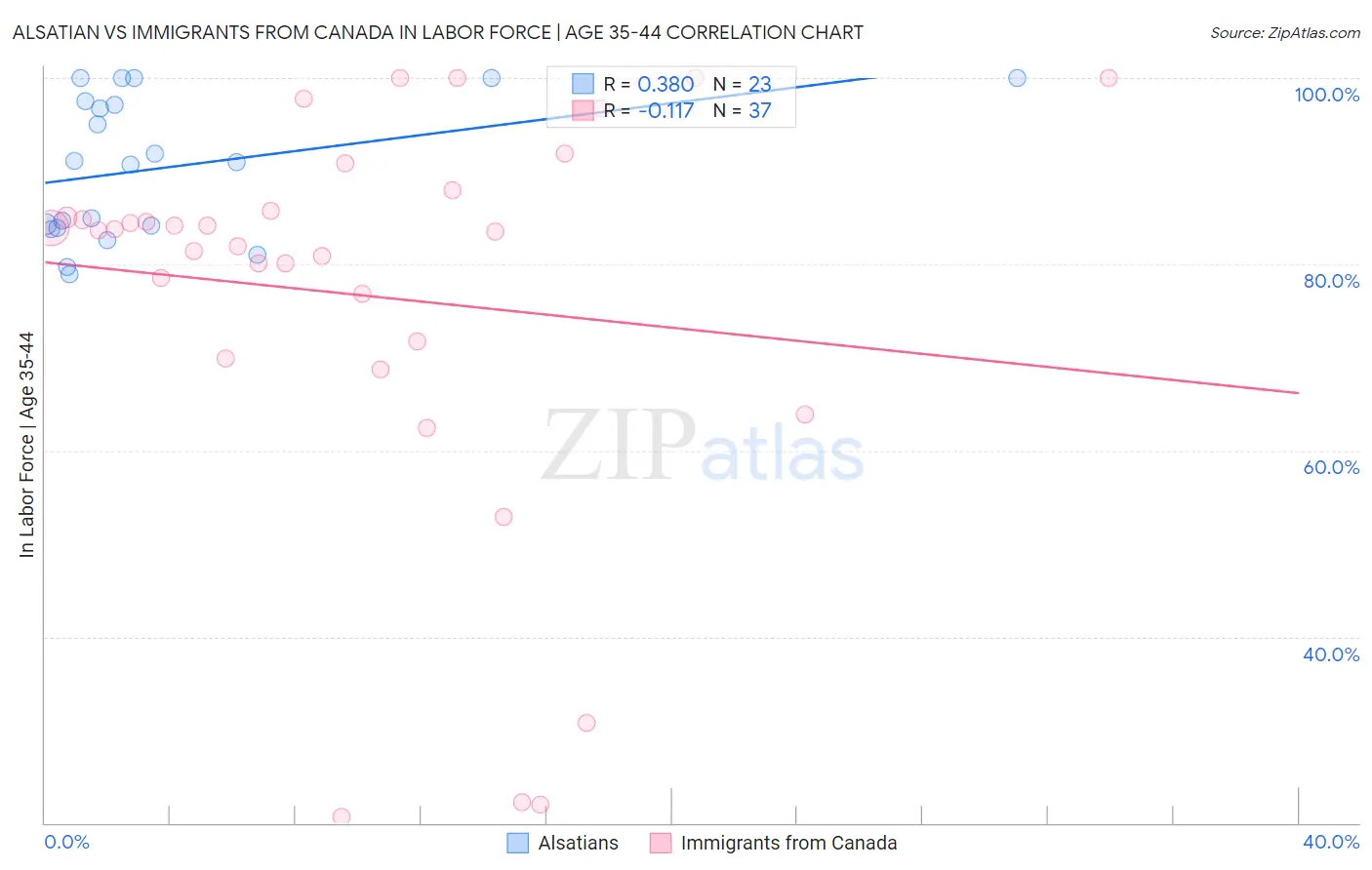 Alsatian vs Immigrants from Canada In Labor Force | Age 35-44