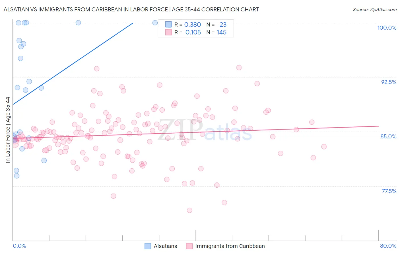 Alsatian vs Immigrants from Caribbean In Labor Force | Age 35-44