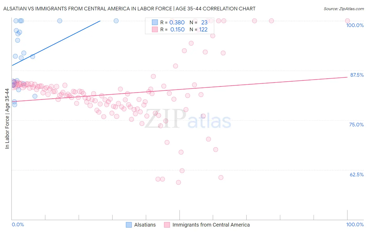 Alsatian vs Immigrants from Central America In Labor Force | Age 35-44