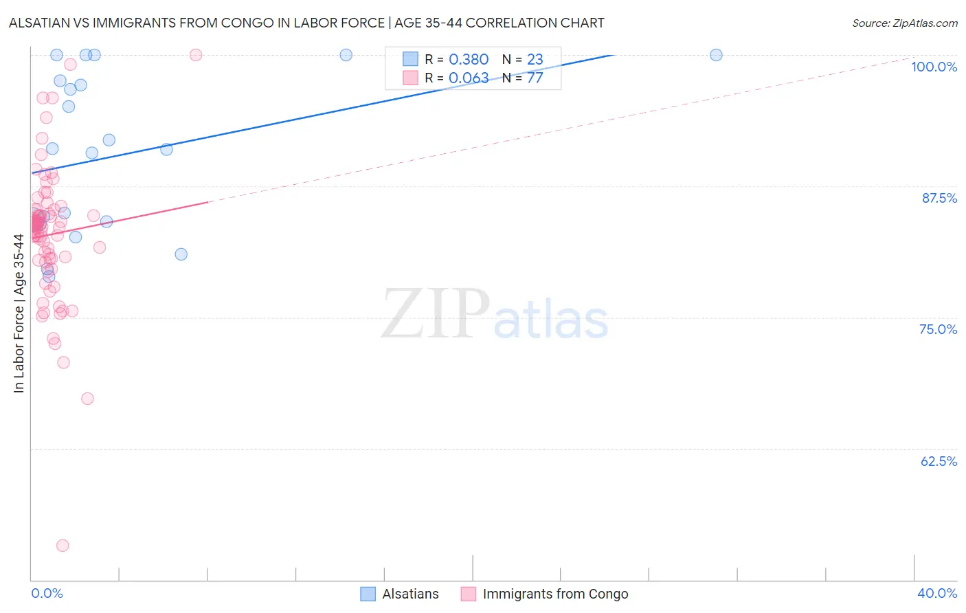 Alsatian vs Immigrants from Congo In Labor Force | Age 35-44