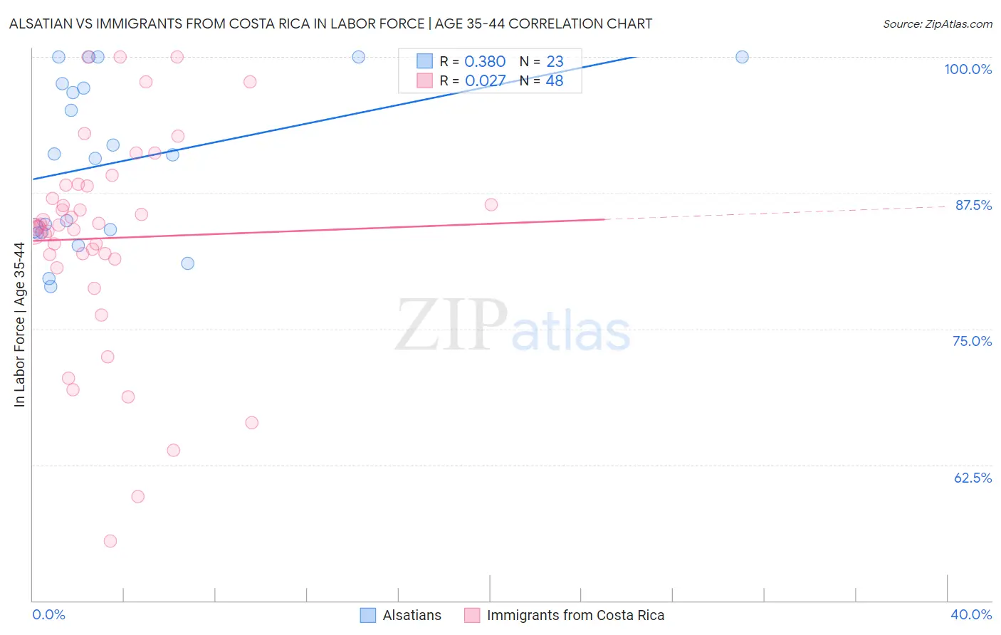 Alsatian vs Immigrants from Costa Rica In Labor Force | Age 35-44