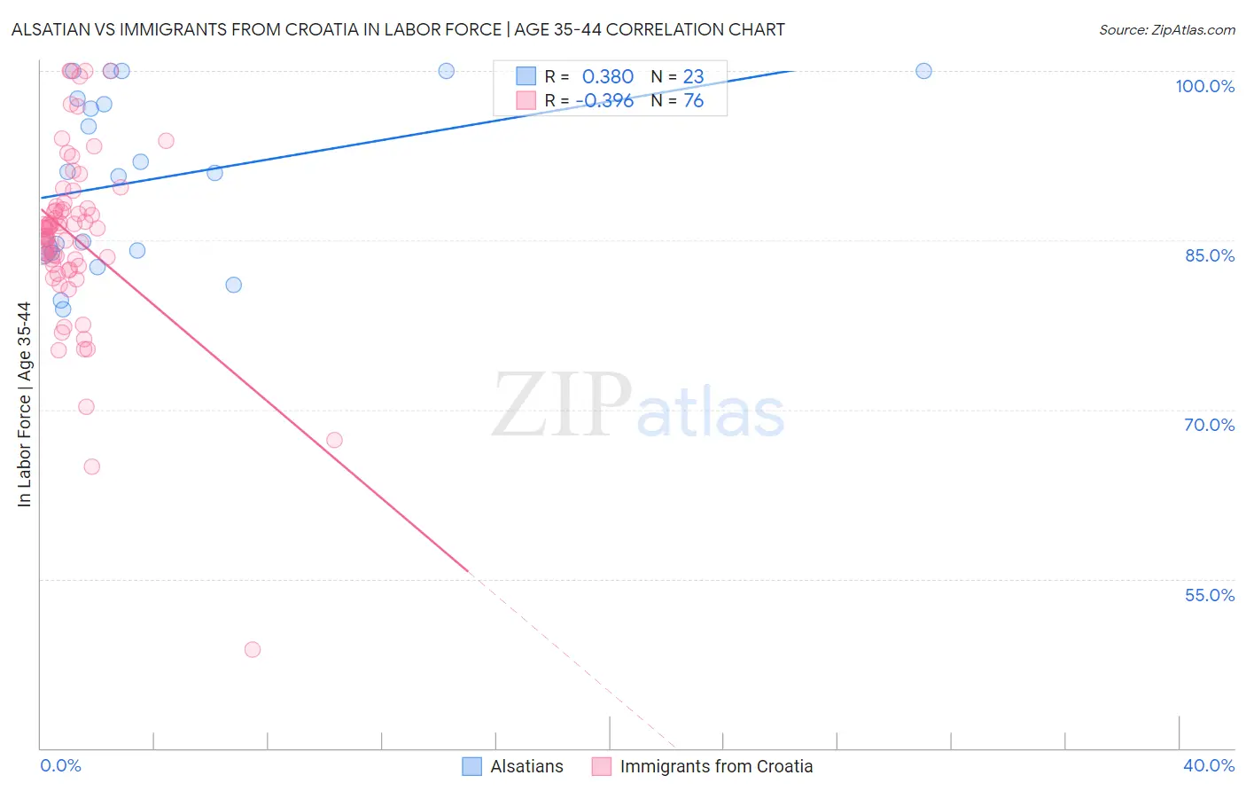 Alsatian vs Immigrants from Croatia In Labor Force | Age 35-44