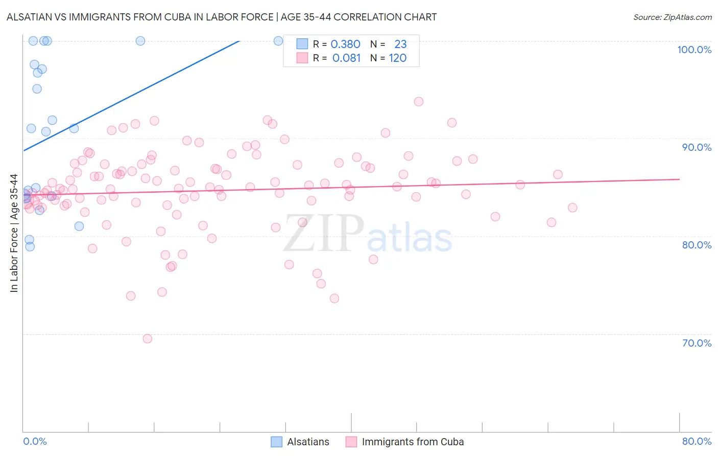 Alsatian vs Immigrants from Cuba In Labor Force | Age 35-44
