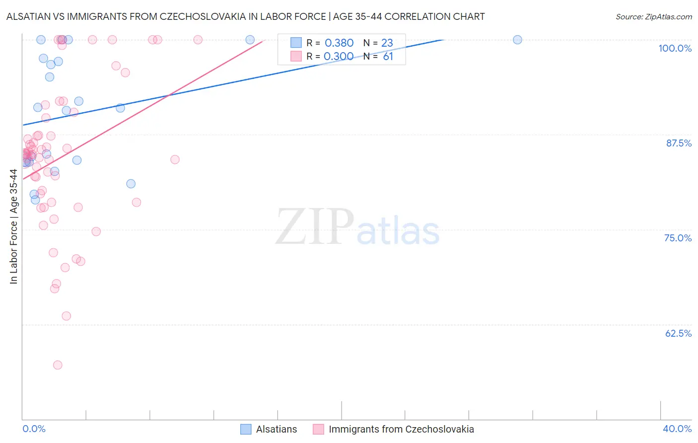 Alsatian vs Immigrants from Czechoslovakia In Labor Force | Age 35-44