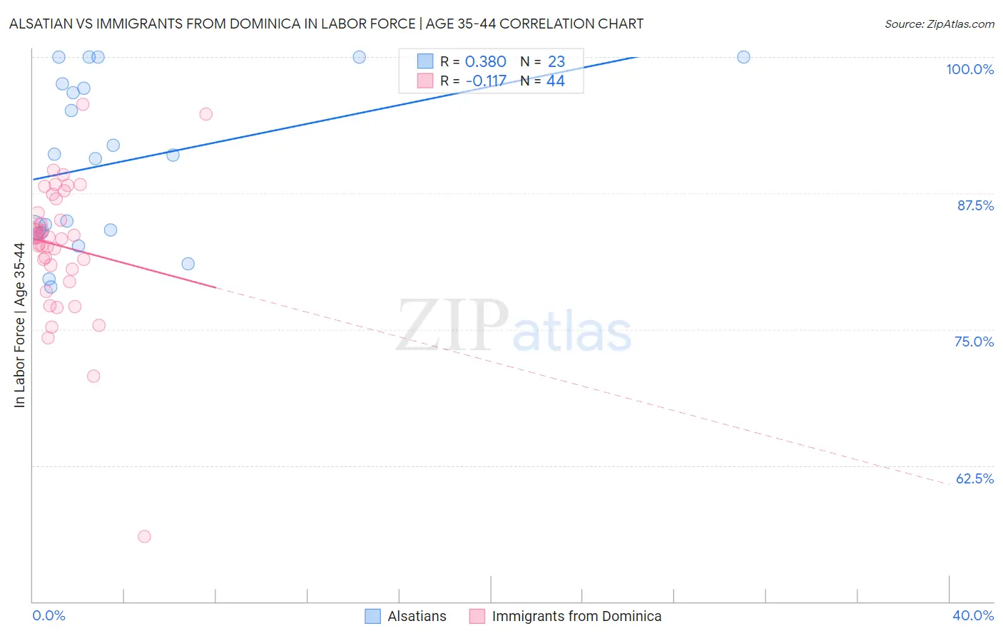 Alsatian vs Immigrants from Dominica In Labor Force | Age 35-44