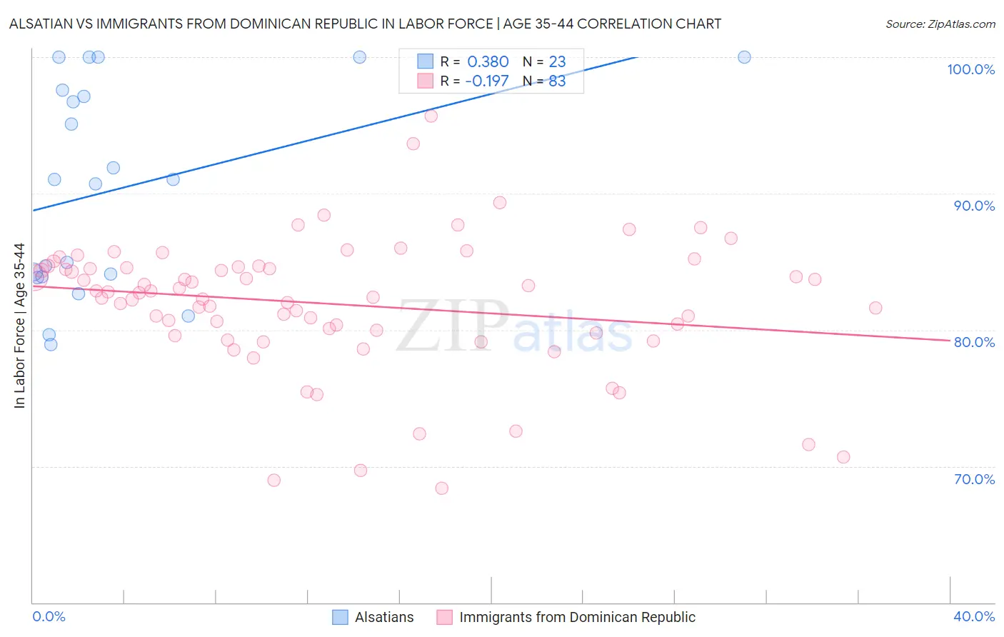 Alsatian vs Immigrants from Dominican Republic In Labor Force | Age 35-44