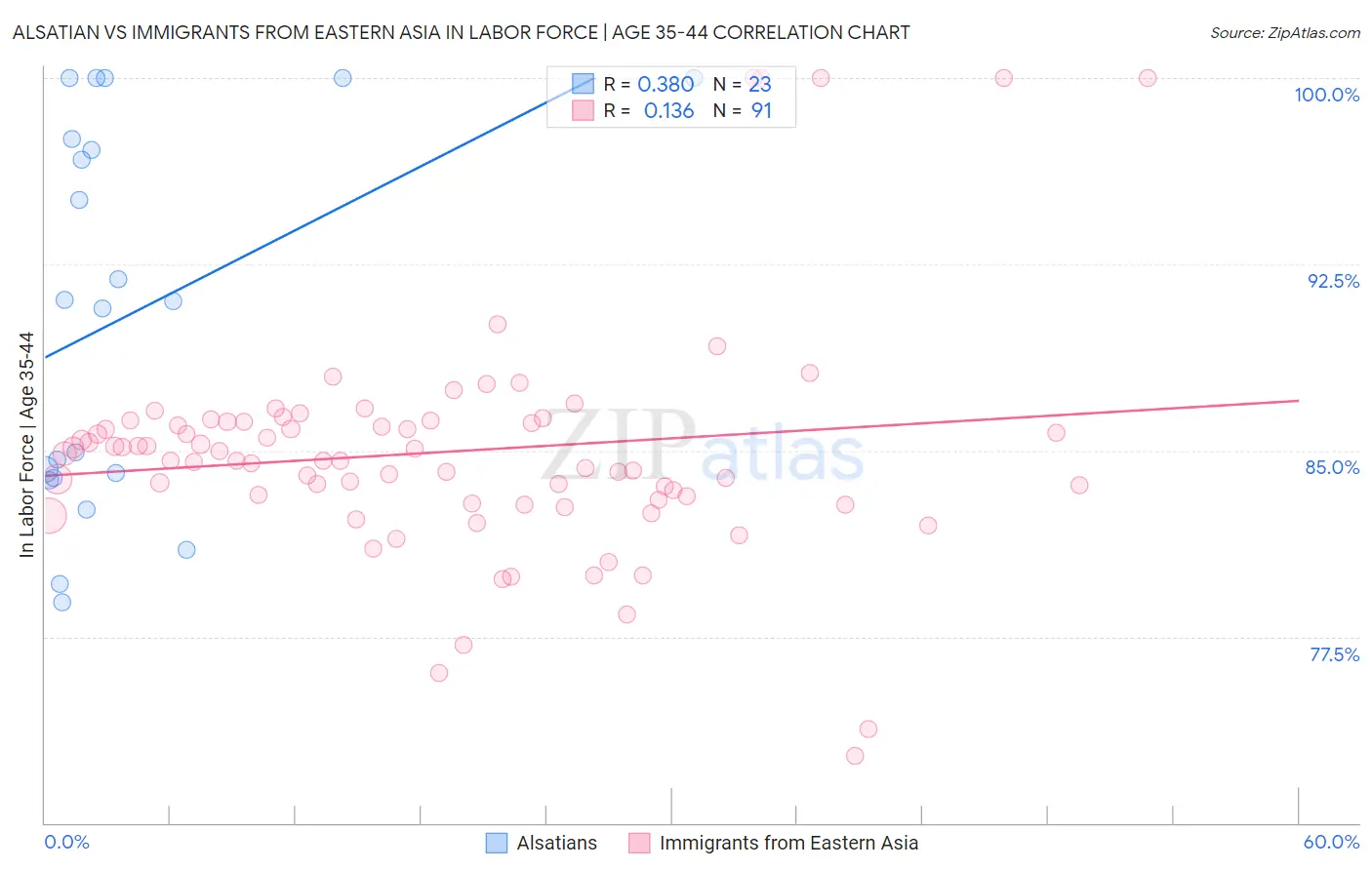 Alsatian vs Immigrants from Eastern Asia In Labor Force | Age 35-44