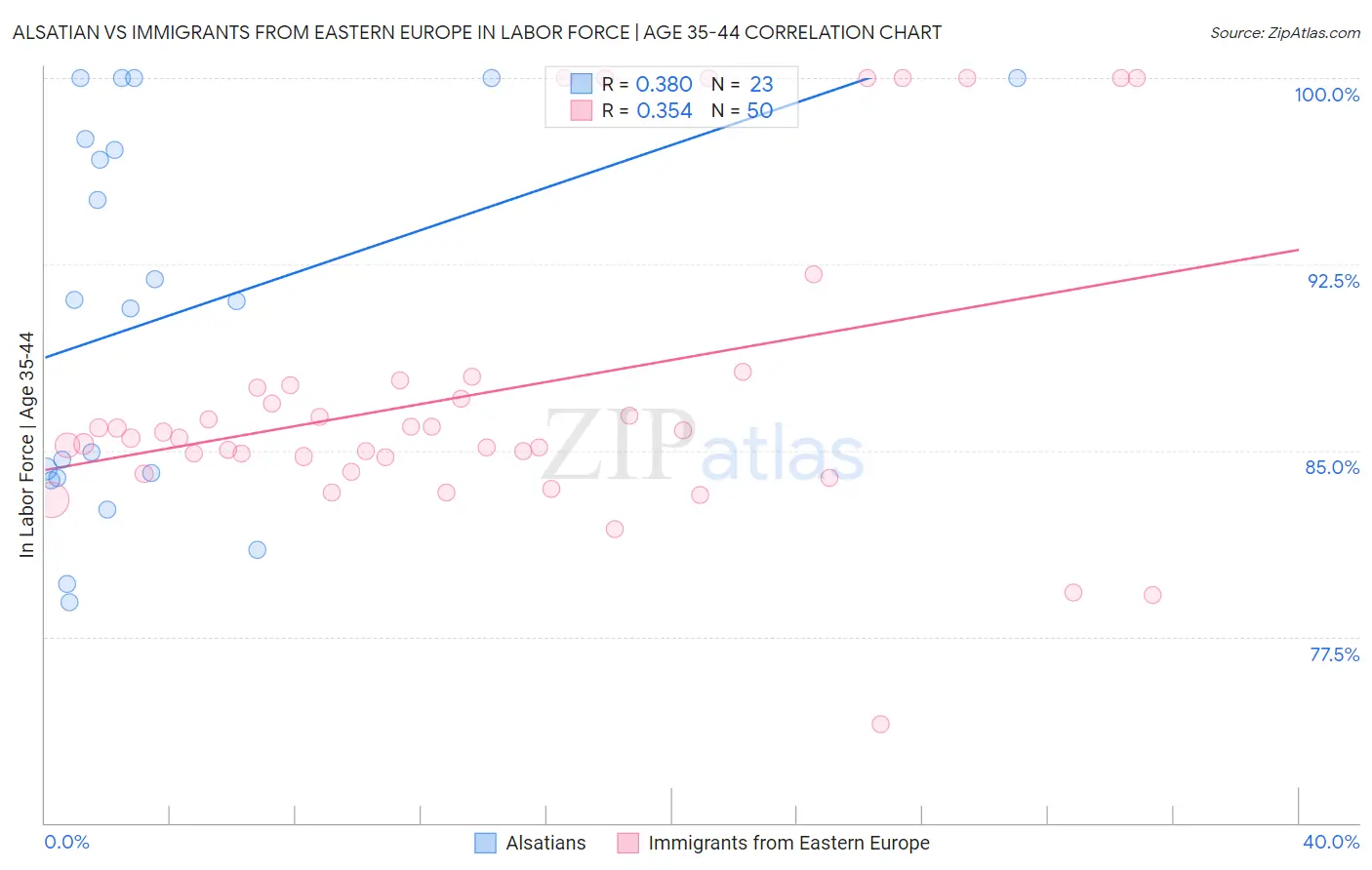 Alsatian vs Immigrants from Eastern Europe In Labor Force | Age 35-44