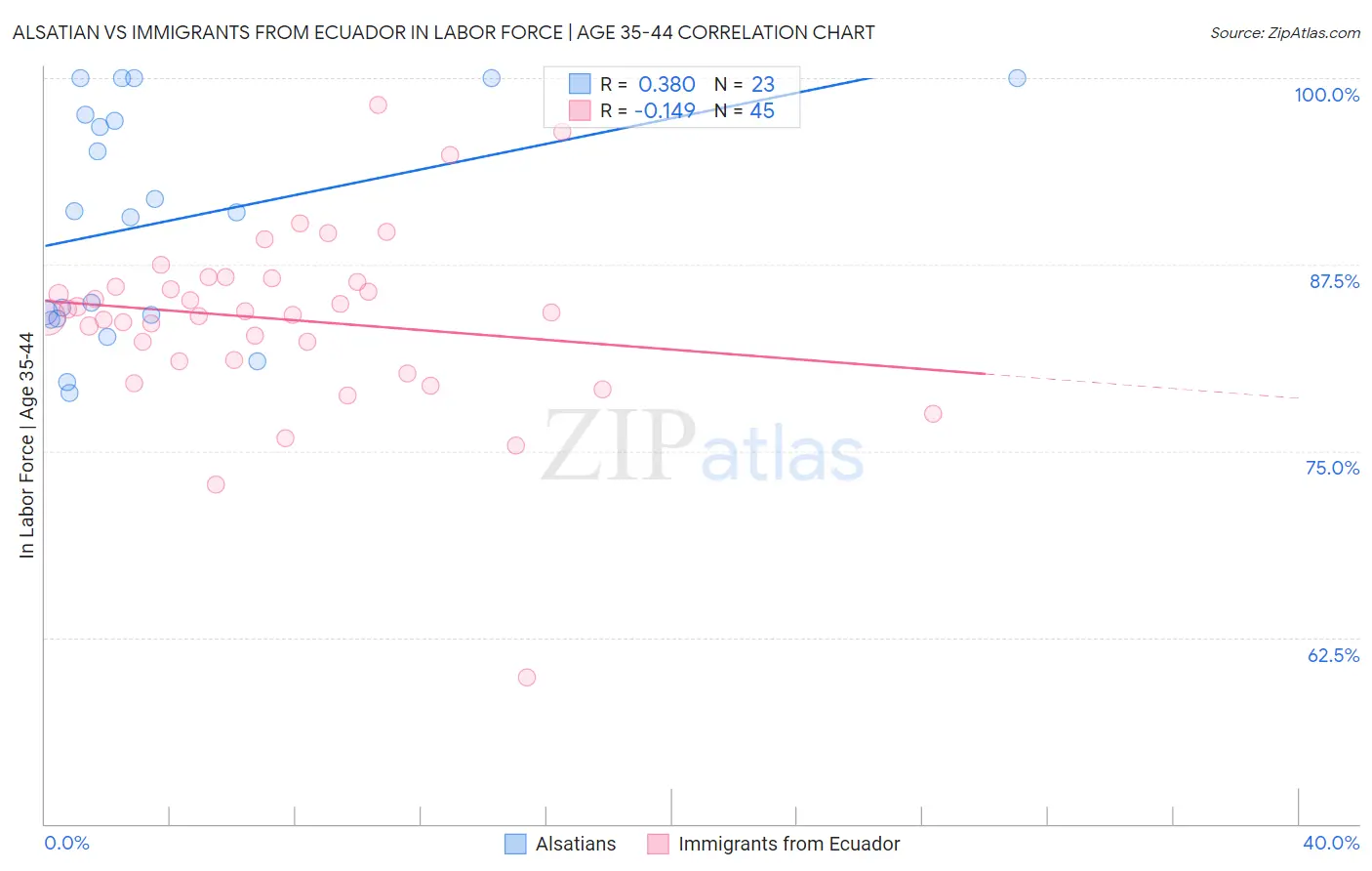 Alsatian vs Immigrants from Ecuador In Labor Force | Age 35-44