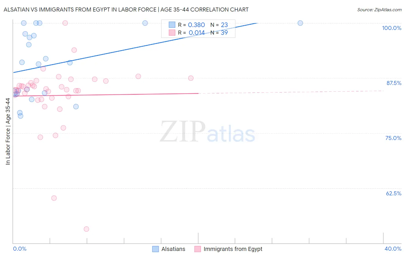 Alsatian vs Immigrants from Egypt In Labor Force | Age 35-44