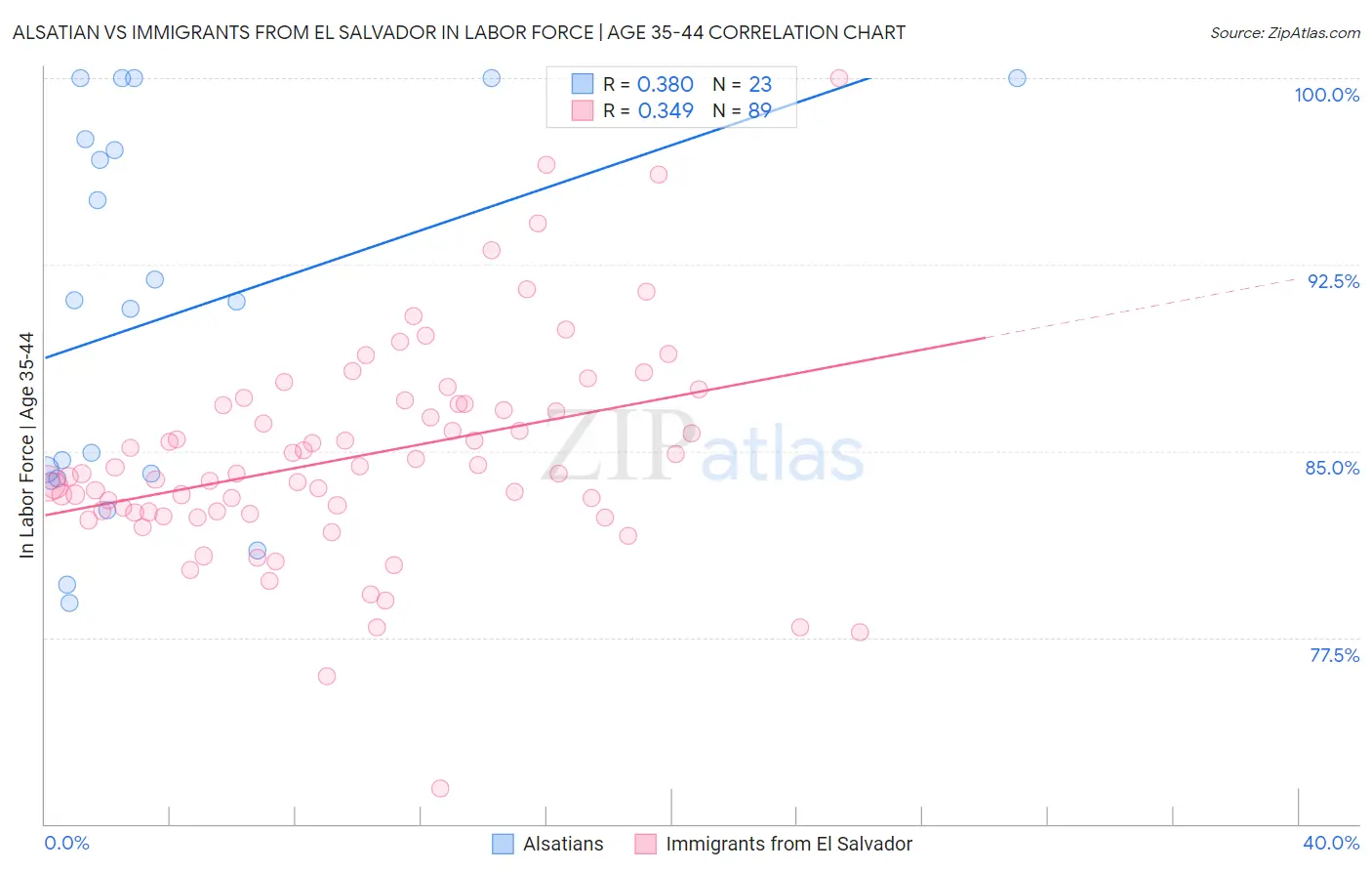 Alsatian vs Immigrants from El Salvador In Labor Force | Age 35-44