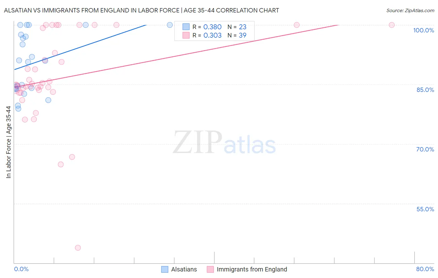 Alsatian vs Immigrants from England In Labor Force | Age 35-44