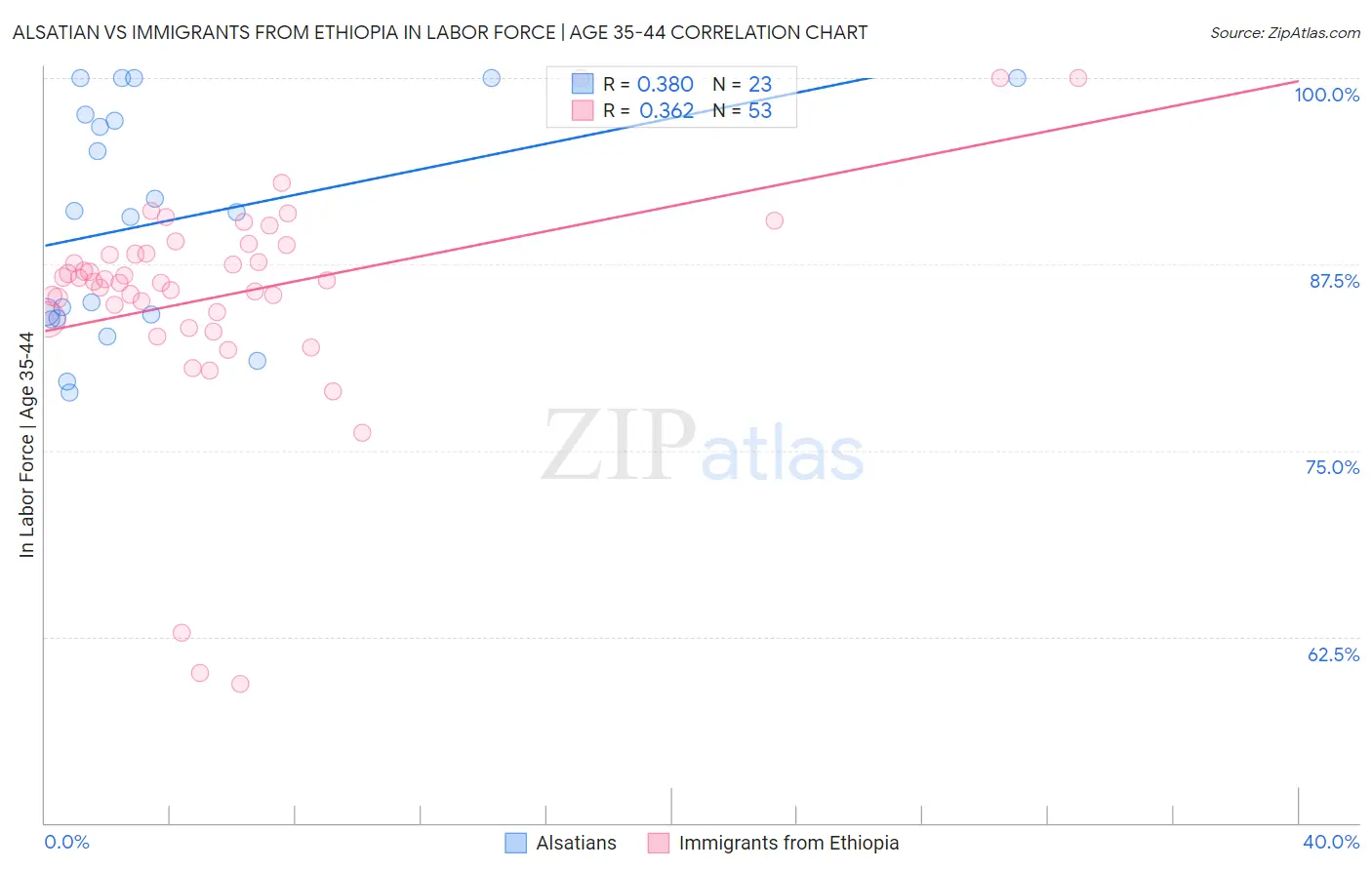 Alsatian vs Immigrants from Ethiopia In Labor Force | Age 35-44