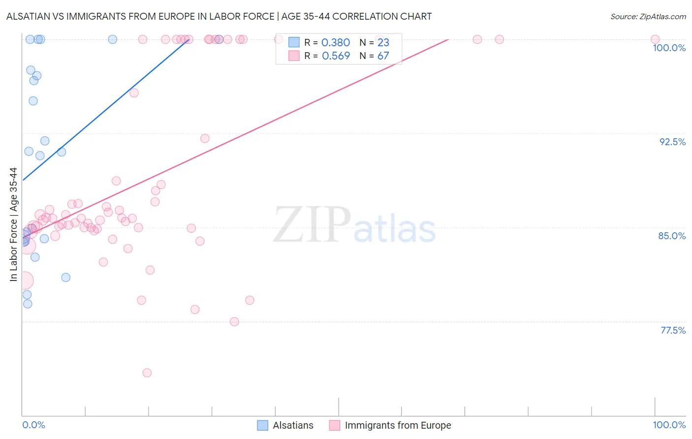 Alsatian vs Immigrants from Europe In Labor Force | Age 35-44