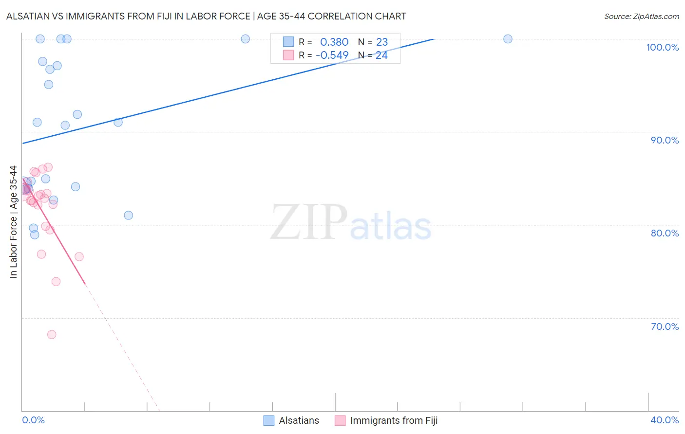 Alsatian vs Immigrants from Fiji In Labor Force | Age 35-44