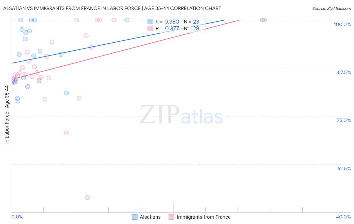 Alsatian vs Immigrants from France In Labor Force | Age 35-44