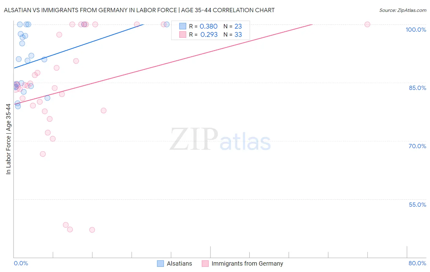Alsatian vs Immigrants from Germany In Labor Force | Age 35-44