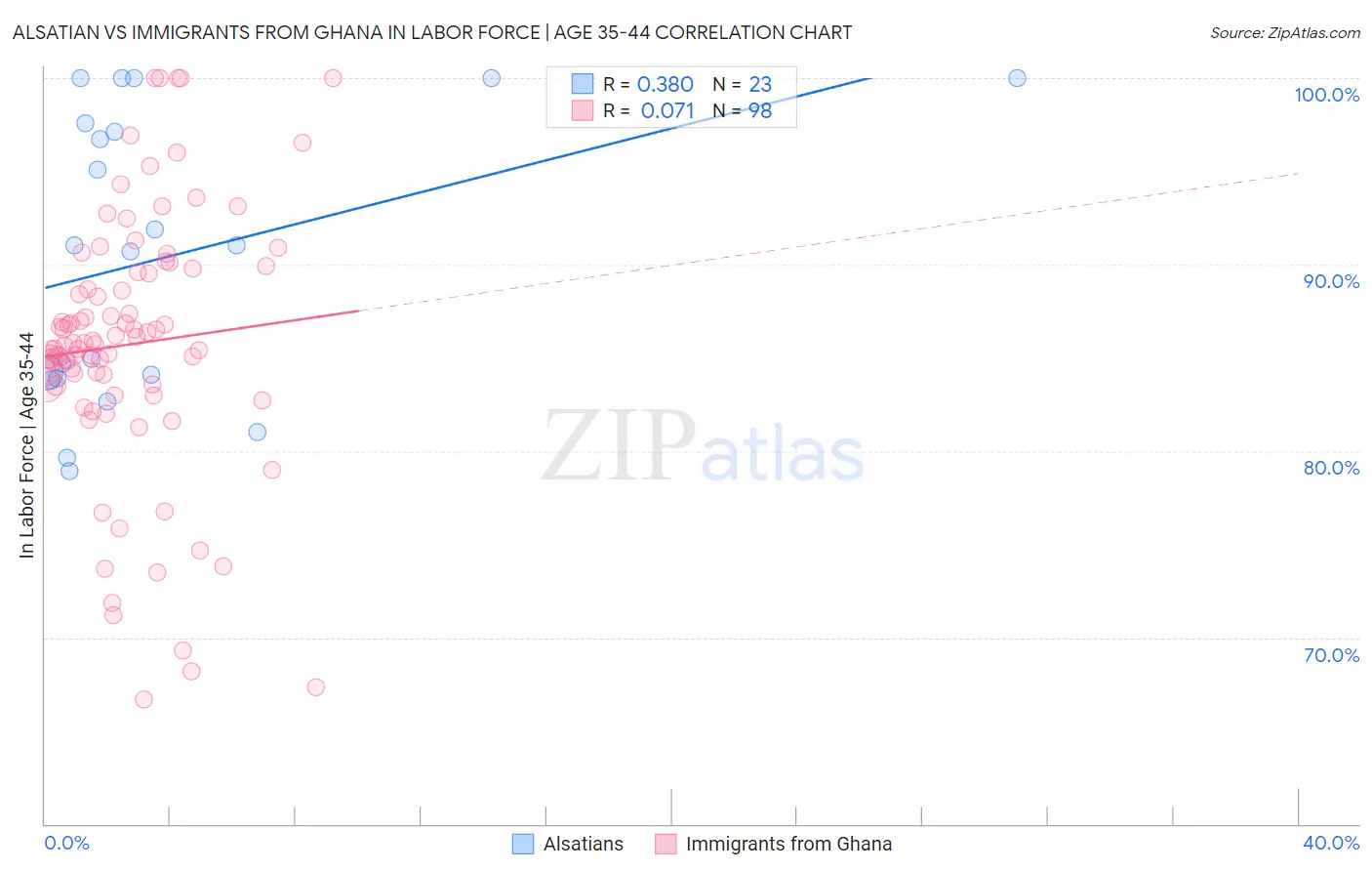 Alsatian vs Immigrants from Ghana In Labor Force | Age 35-44