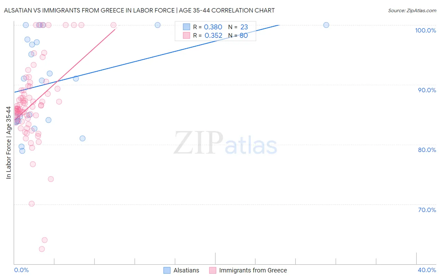 Alsatian vs Immigrants from Greece In Labor Force | Age 35-44