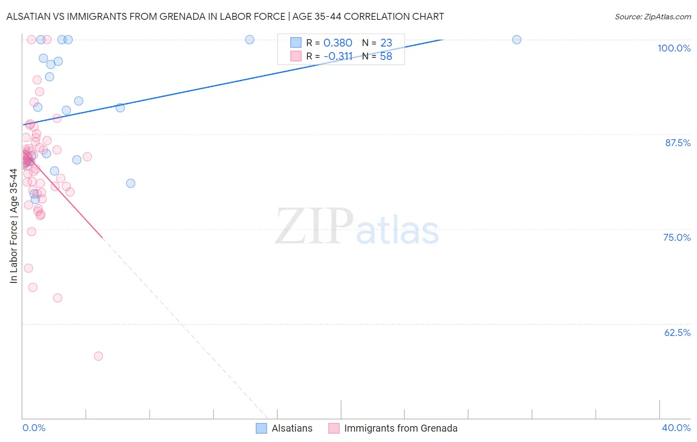 Alsatian vs Immigrants from Grenada In Labor Force | Age 35-44