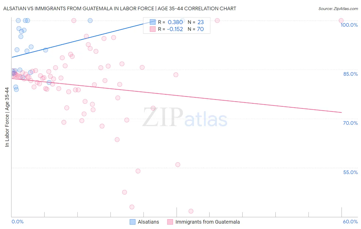 Alsatian vs Immigrants from Guatemala In Labor Force | Age 35-44
