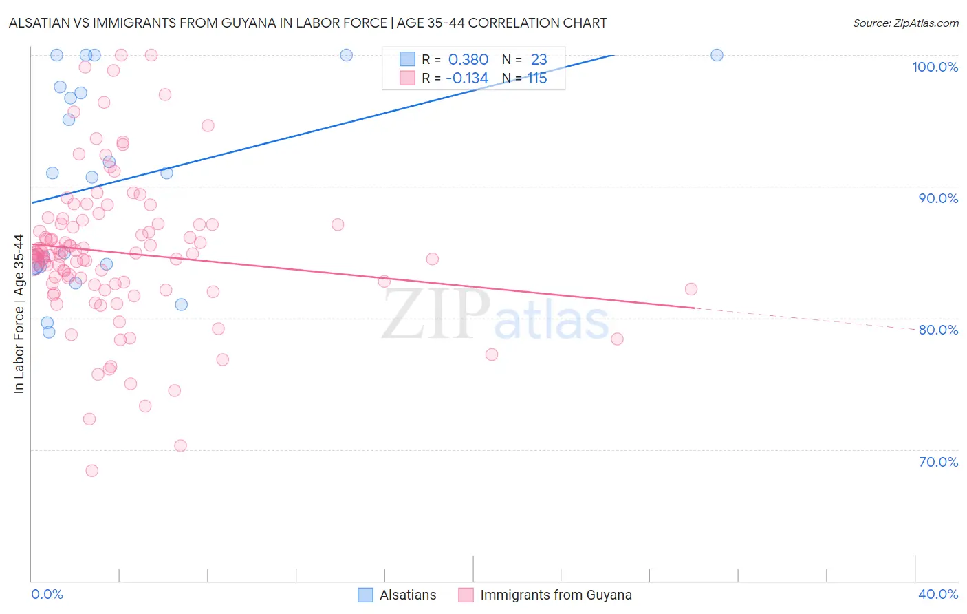 Alsatian vs Immigrants from Guyana In Labor Force | Age 35-44