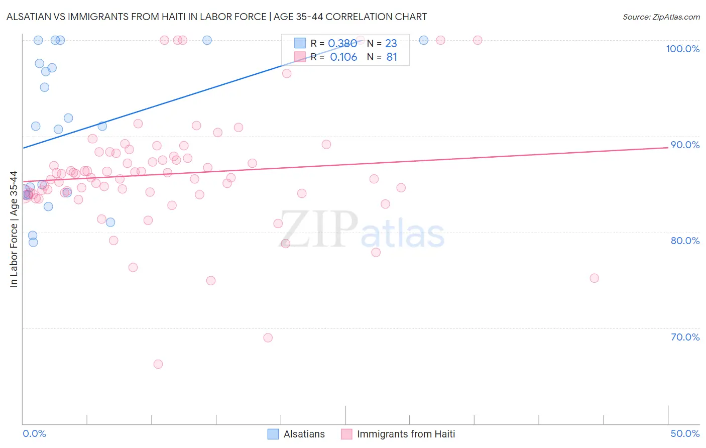 Alsatian vs Immigrants from Haiti In Labor Force | Age 35-44
