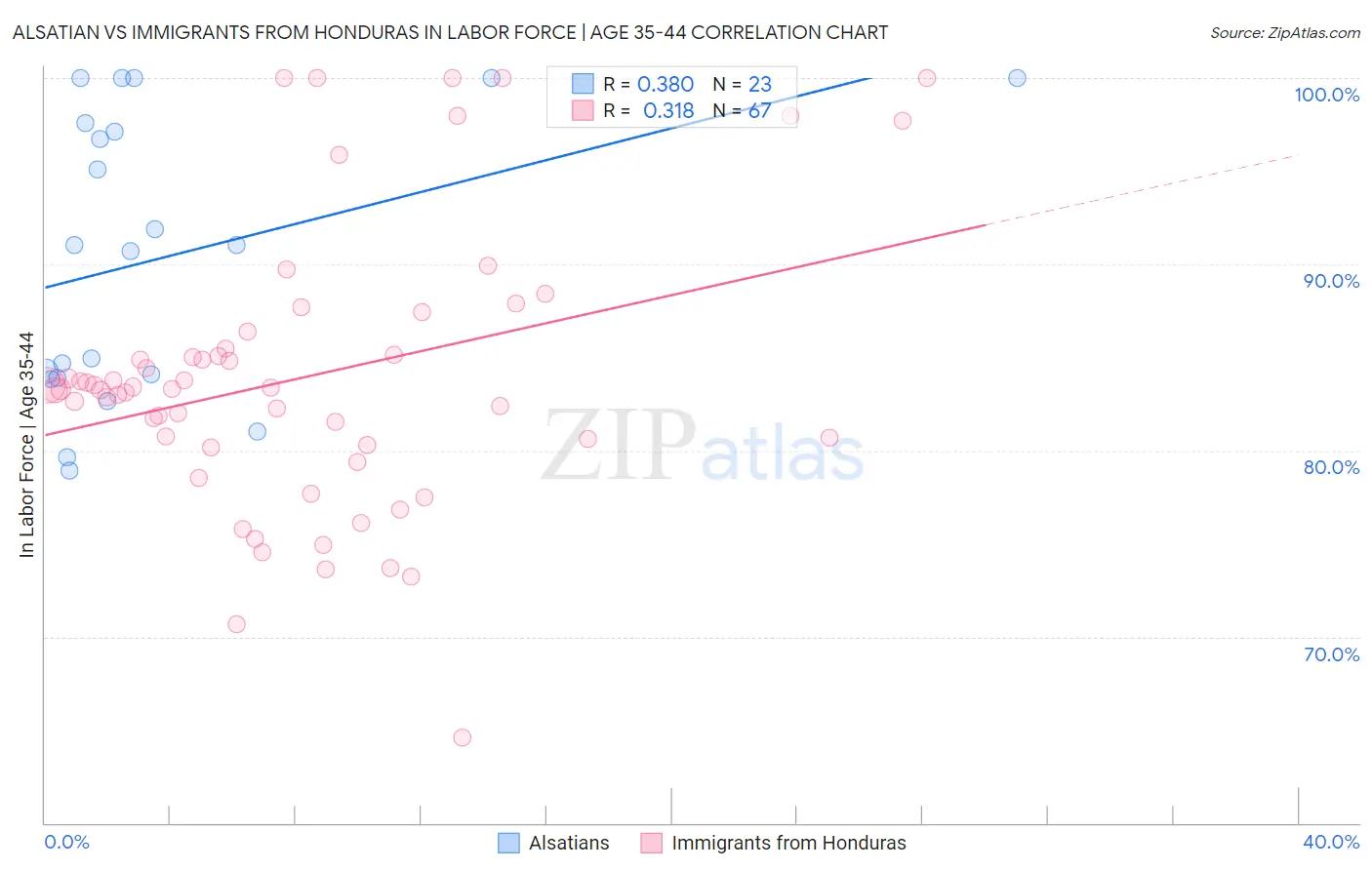 Alsatian vs Immigrants from Honduras In Labor Force | Age 35-44