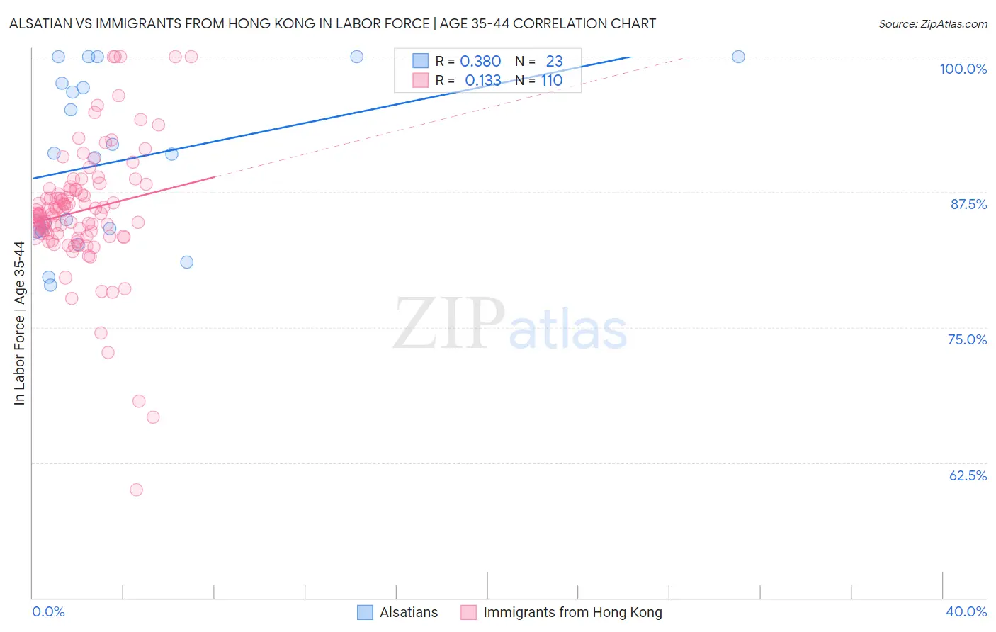 Alsatian vs Immigrants from Hong Kong In Labor Force | Age 35-44