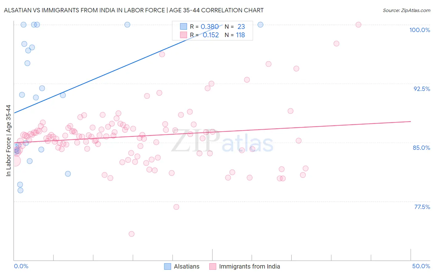 Alsatian vs Immigrants from India In Labor Force | Age 35-44