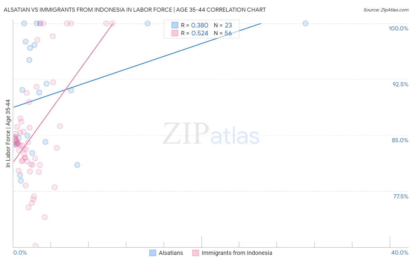 Alsatian vs Immigrants from Indonesia In Labor Force | Age 35-44