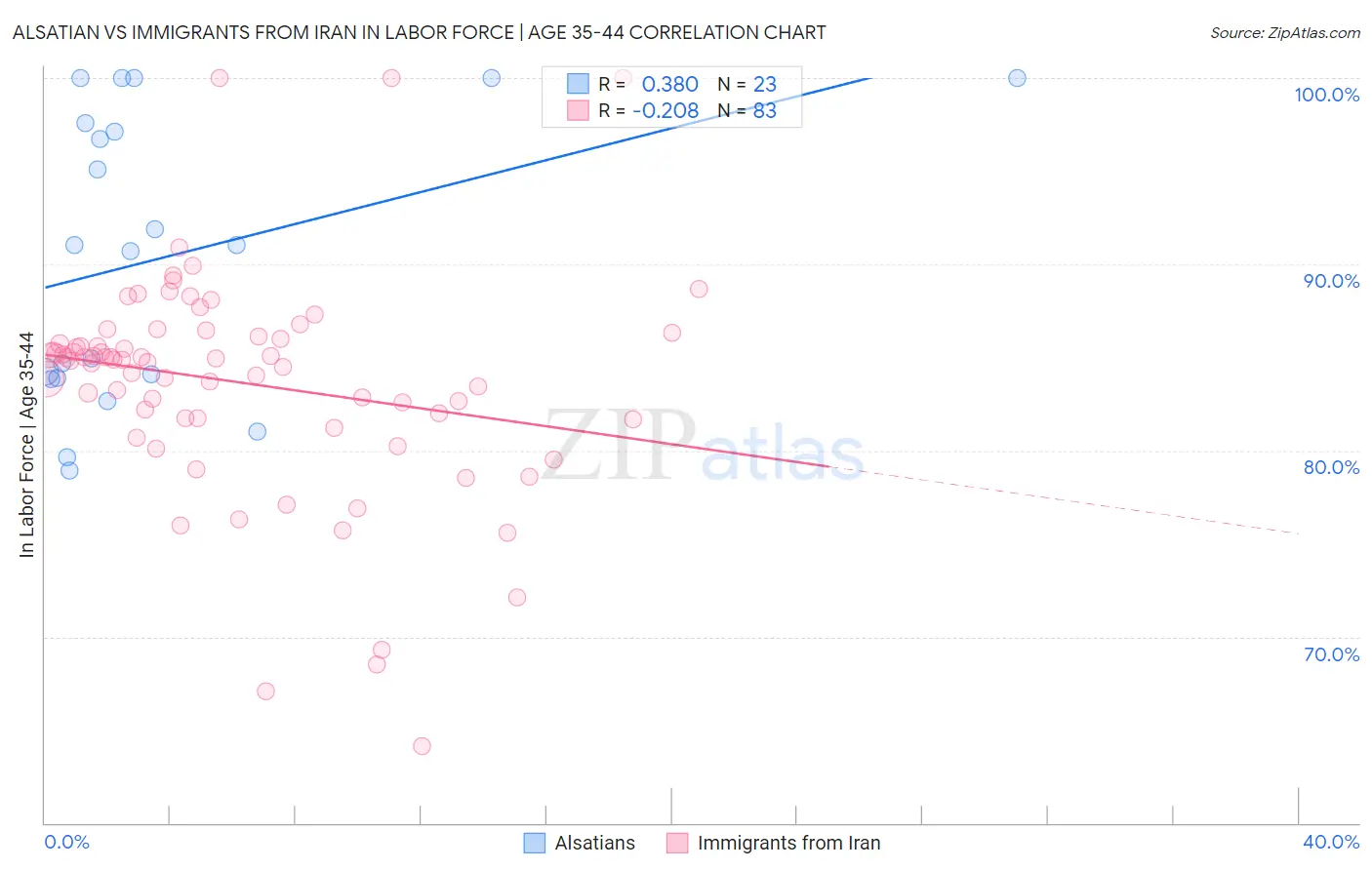 Alsatian vs Immigrants from Iran In Labor Force | Age 35-44