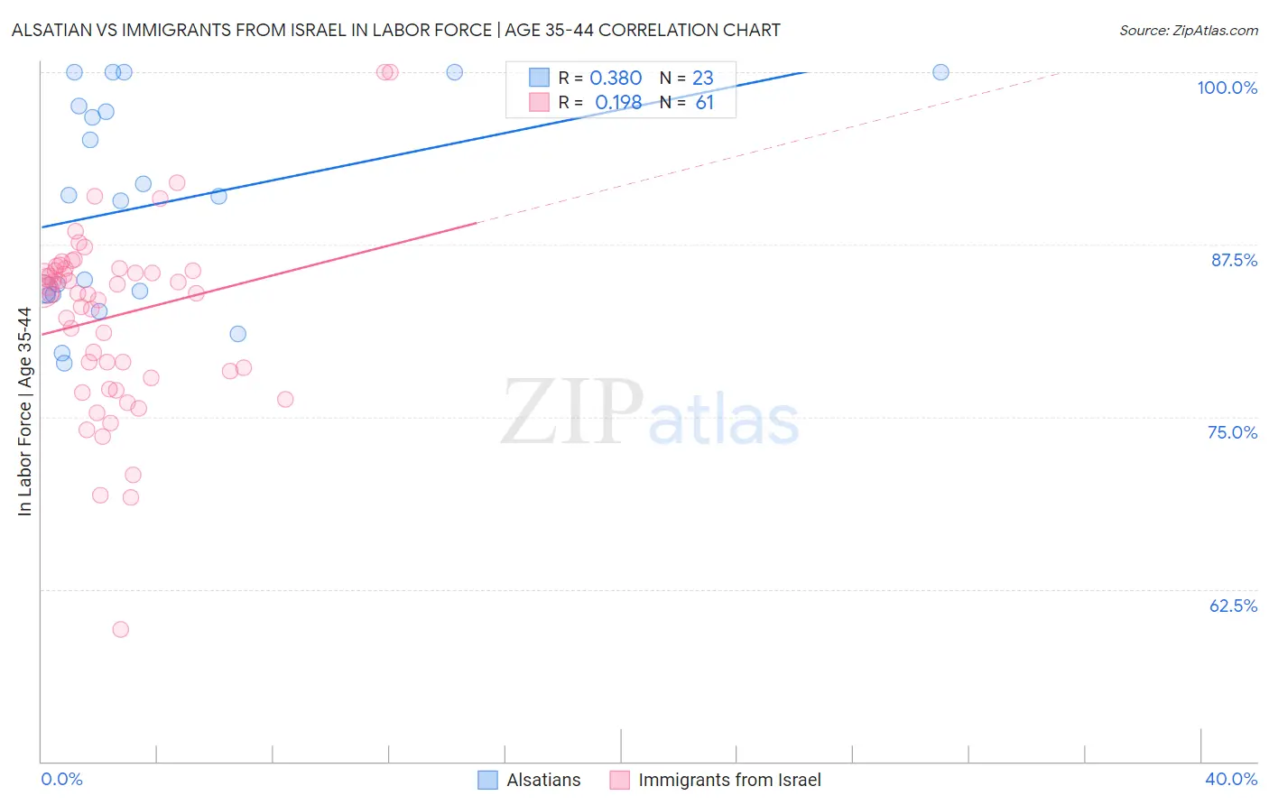 Alsatian vs Immigrants from Israel In Labor Force | Age 35-44