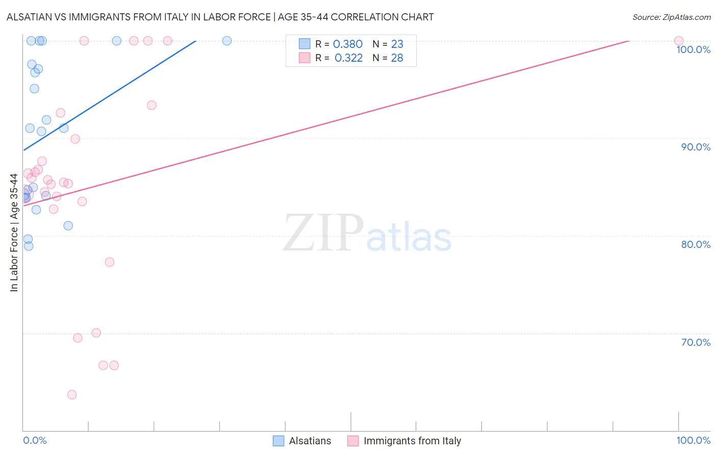 Alsatian vs Immigrants from Italy In Labor Force | Age 35-44