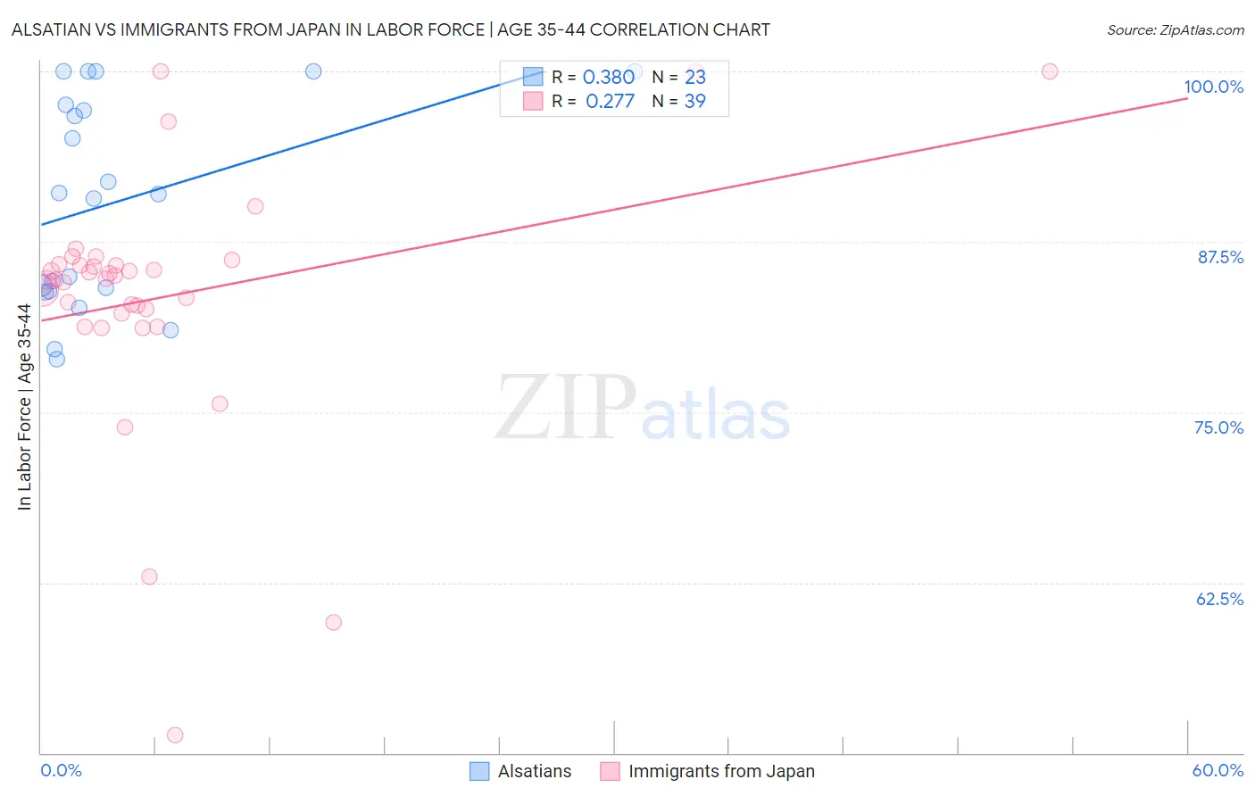 Alsatian vs Immigrants from Japan In Labor Force | Age 35-44