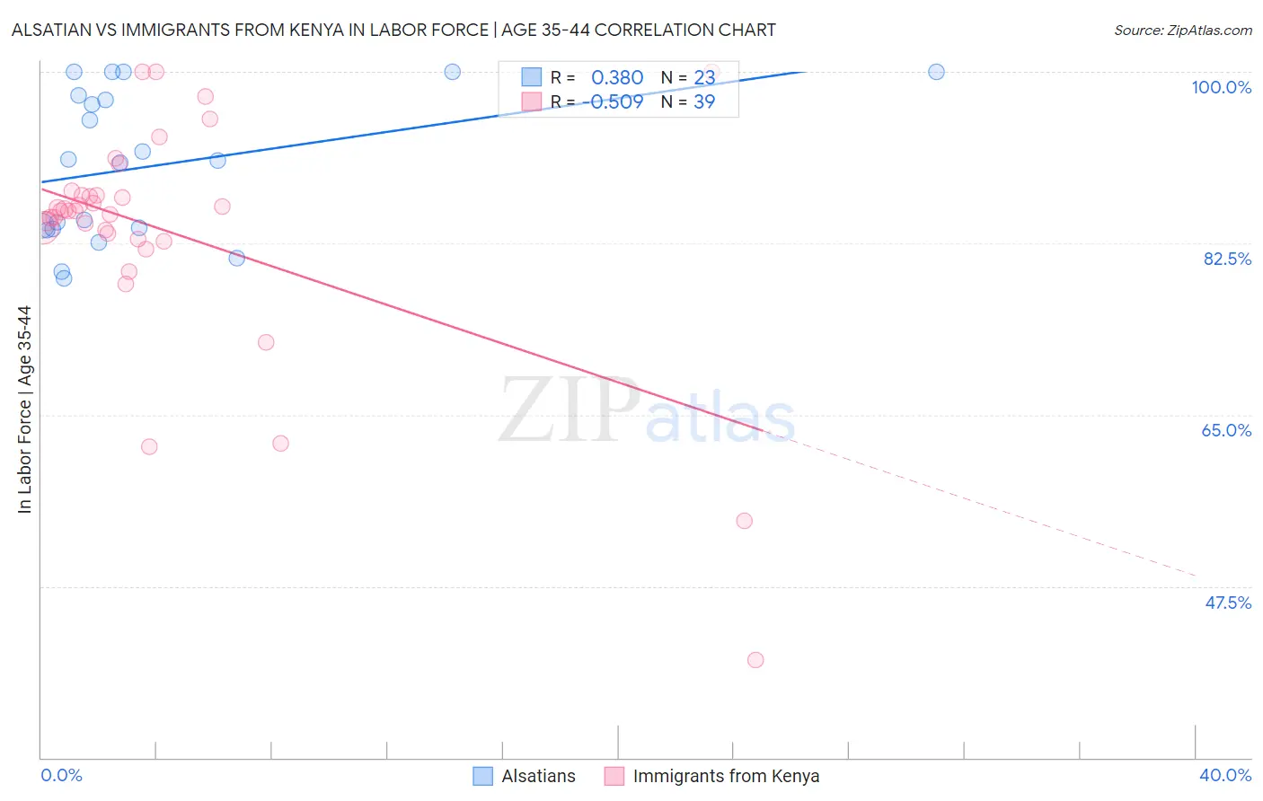 Alsatian vs Immigrants from Kenya In Labor Force | Age 35-44