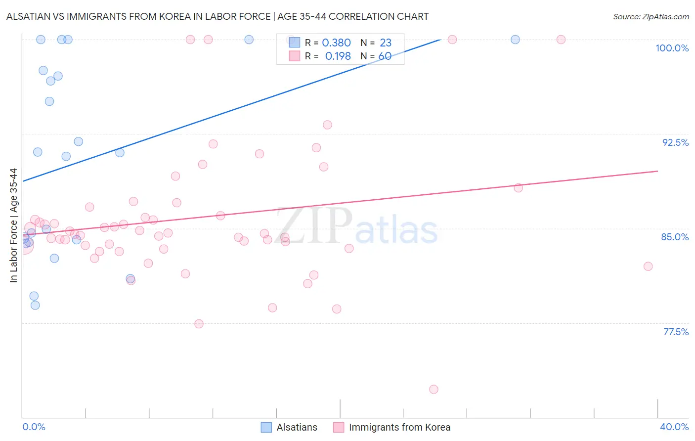 Alsatian vs Immigrants from Korea In Labor Force | Age 35-44