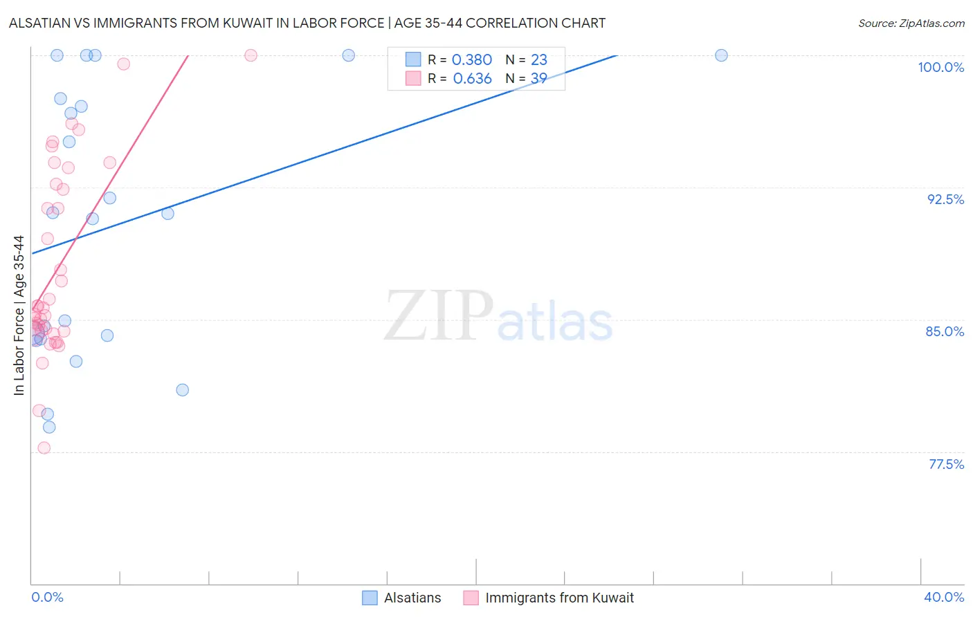 Alsatian vs Immigrants from Kuwait In Labor Force | Age 35-44