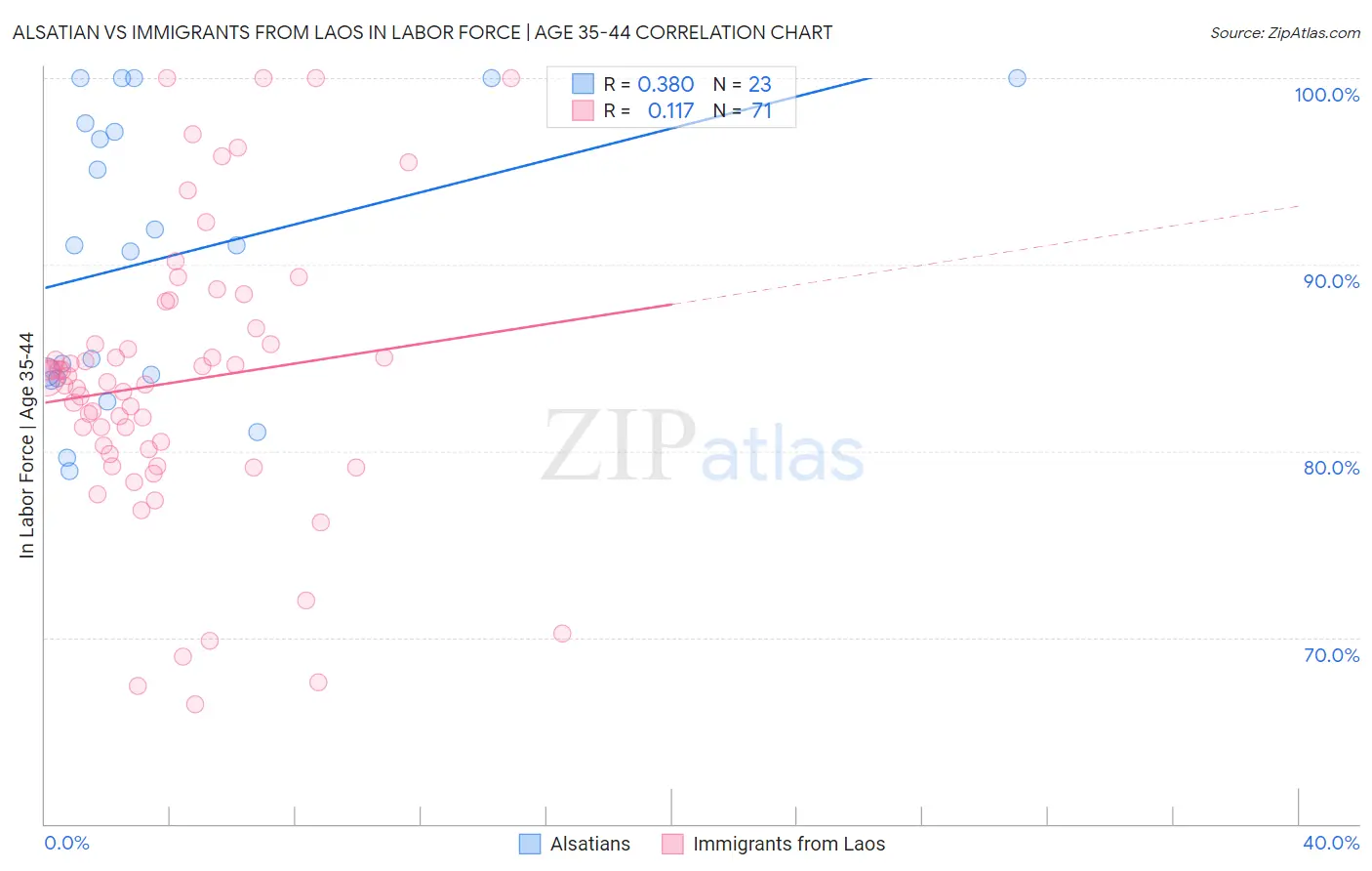 Alsatian vs Immigrants from Laos In Labor Force | Age 35-44