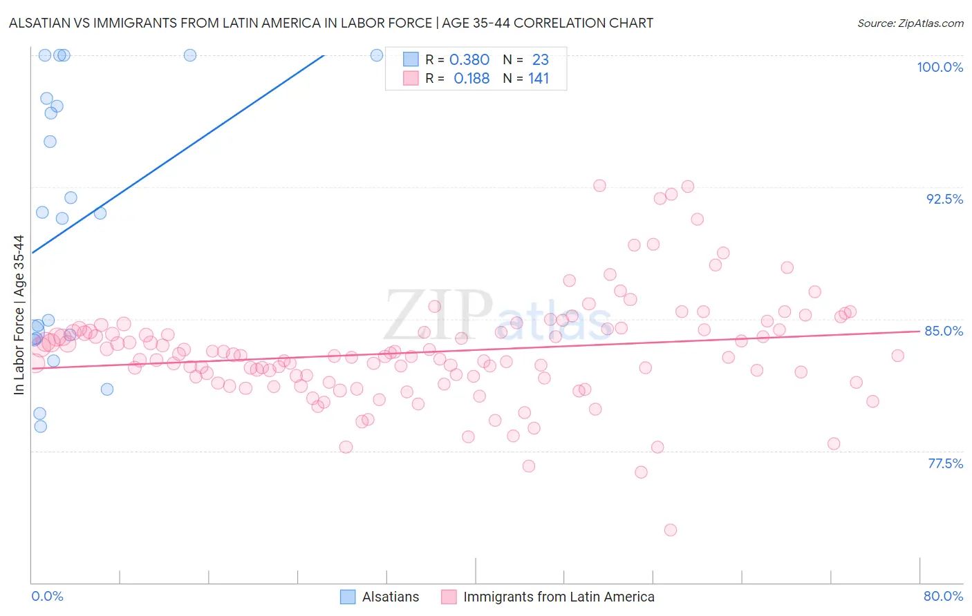 Alsatian vs Immigrants from Latin America In Labor Force | Age 35-44