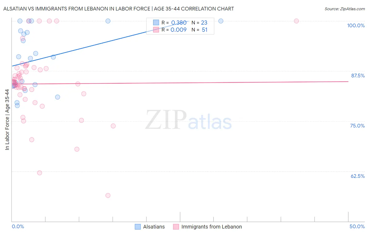 Alsatian vs Immigrants from Lebanon In Labor Force | Age 35-44