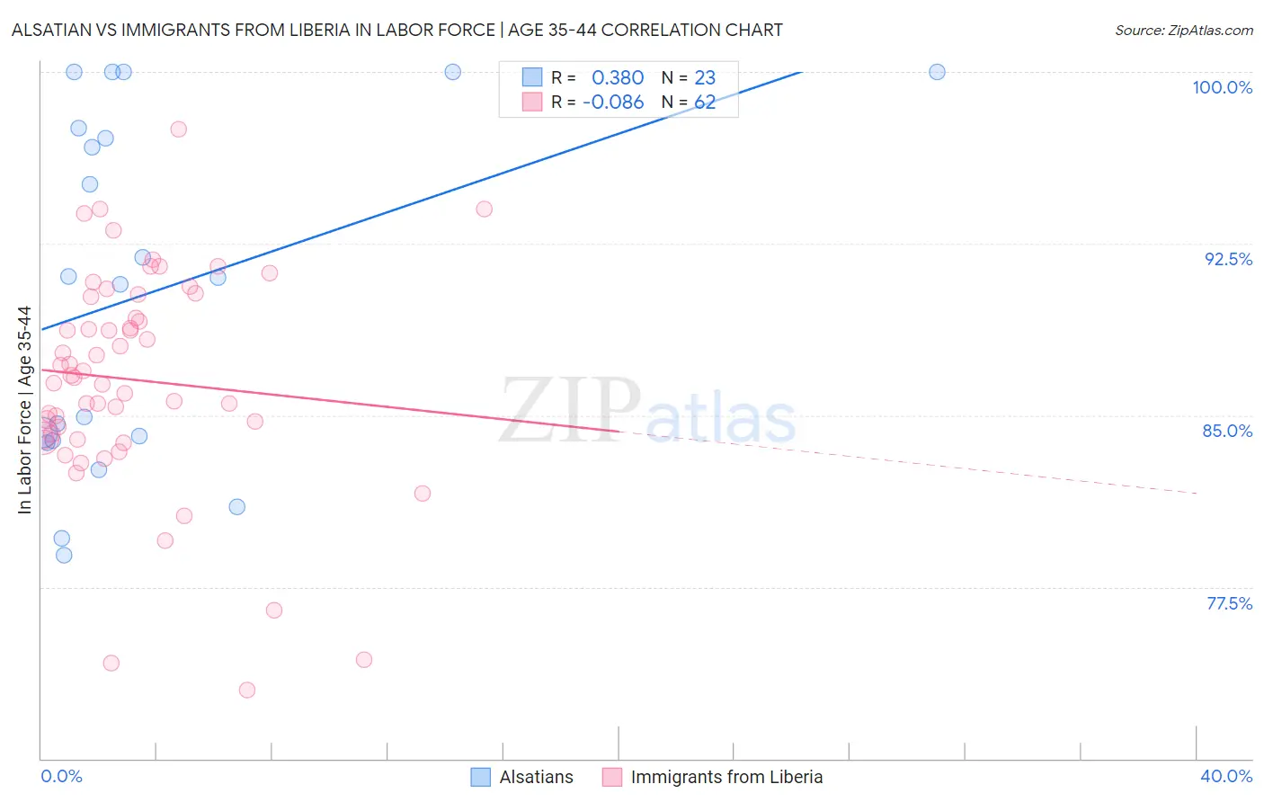 Alsatian vs Immigrants from Liberia In Labor Force | Age 35-44