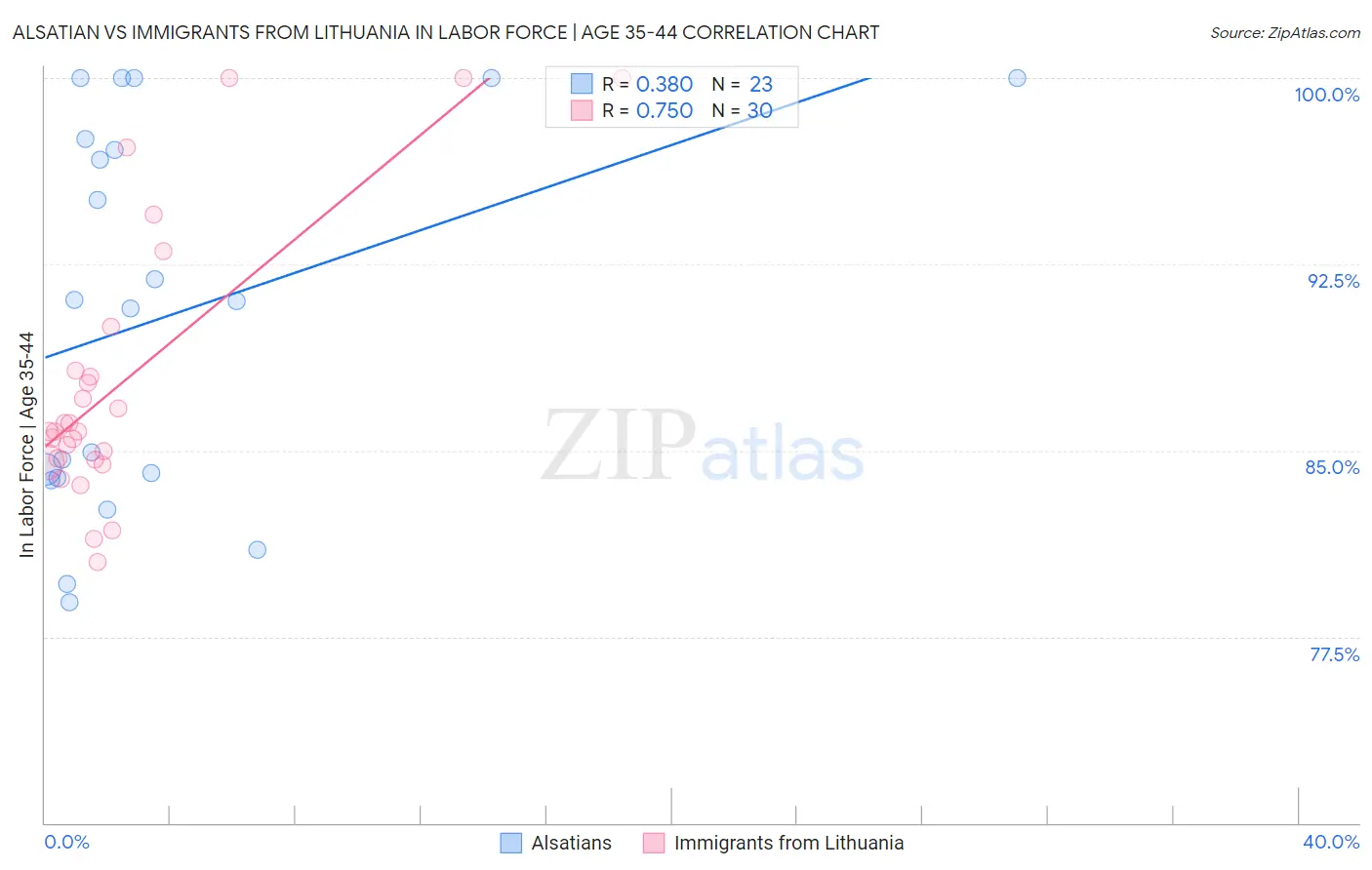 Alsatian vs Immigrants from Lithuania In Labor Force | Age 35-44