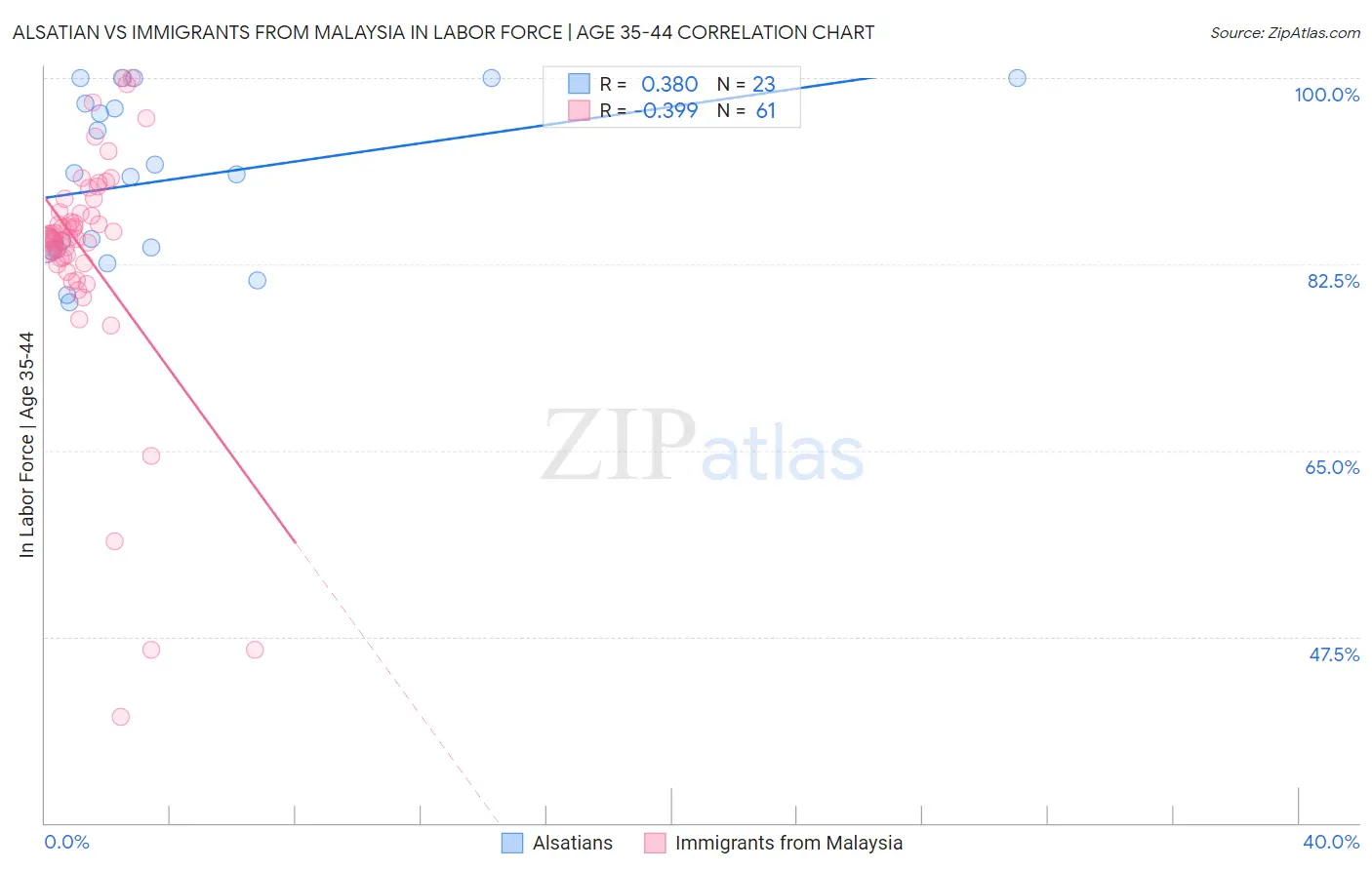 Alsatian vs Immigrants from Malaysia In Labor Force | Age 35-44