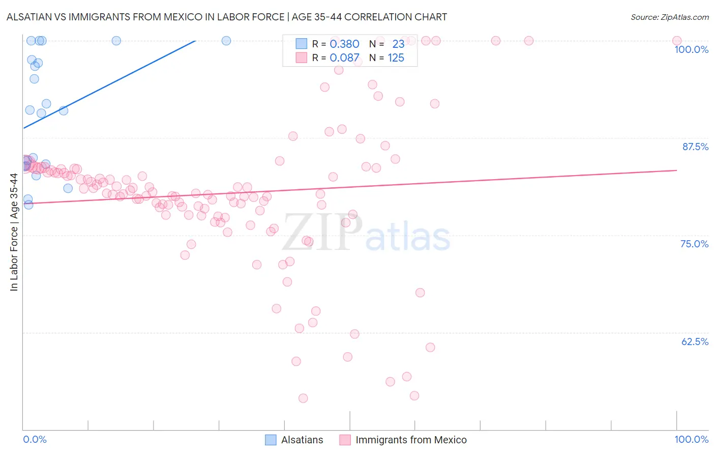 Alsatian vs Immigrants from Mexico In Labor Force | Age 35-44