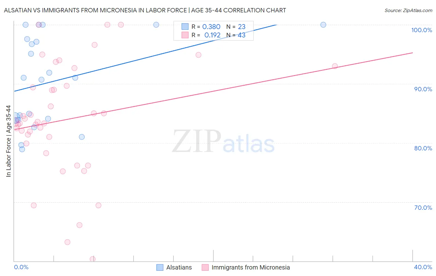 Alsatian vs Immigrants from Micronesia In Labor Force | Age 35-44